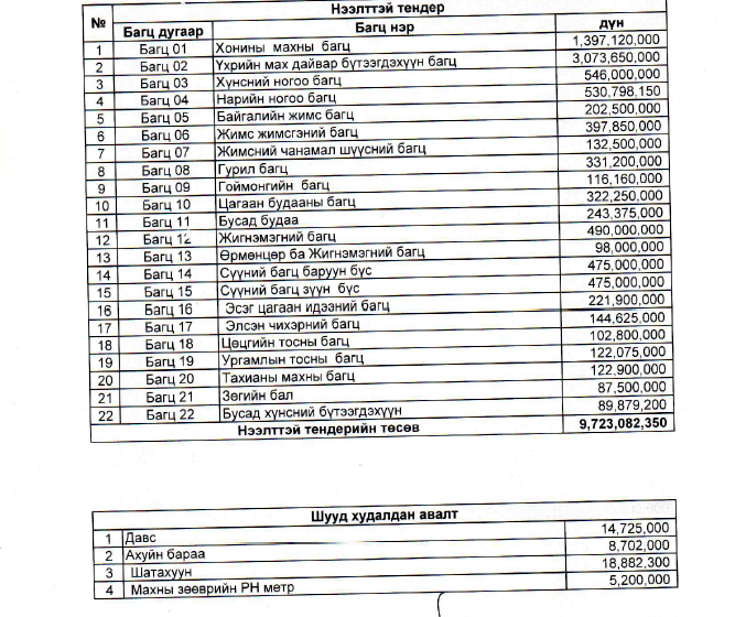  “Хүнс хангамж төв”ОНӨААТҮГ-ын төсвийн ерөнхийлөн захирагчийн 2025 оны худалдан авах ажиллагааны төлөвлөгөө